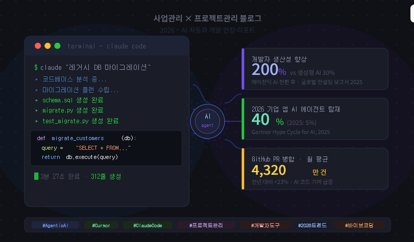 어두운 터미널 배경 위에 AI 에이전트가 코드를 자동 생성하는 장면. 왼쪽 Claude Code 터미널, 중앙 AI 에이전트 오브젝트, 오른쪽에 생산성 200% 향상·기업 앱 AI 탑재 40%·GitHub PR 4,320만 건 등 2026년 핵심 지표 카드가 배치되어 있다.