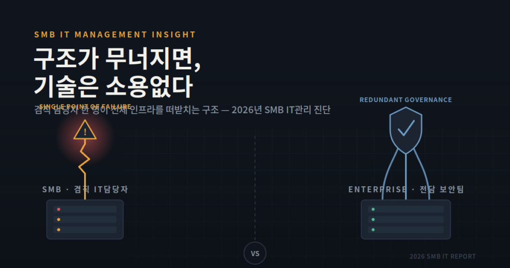 겸직 IT담당자 한 명에 의존하는 SMB의 단일 장애점 구조와, 전담 보안팀의 다중 방어 체계를 갖춘 대기업 구조를 비교한 인포그래픽